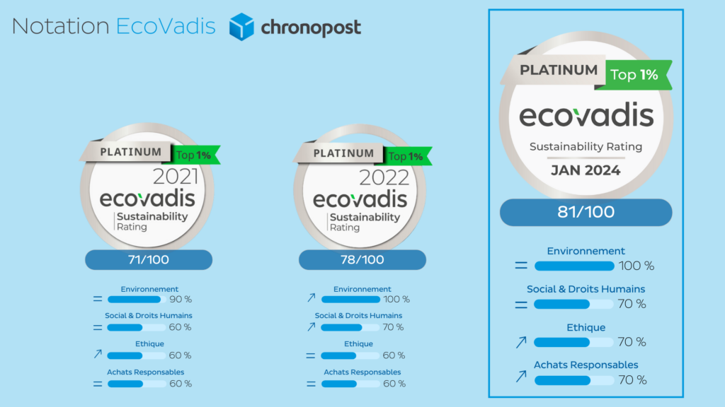 INFOGRAPHIE-CHRONOPOST-CERTIFICATION-ECOVADIS